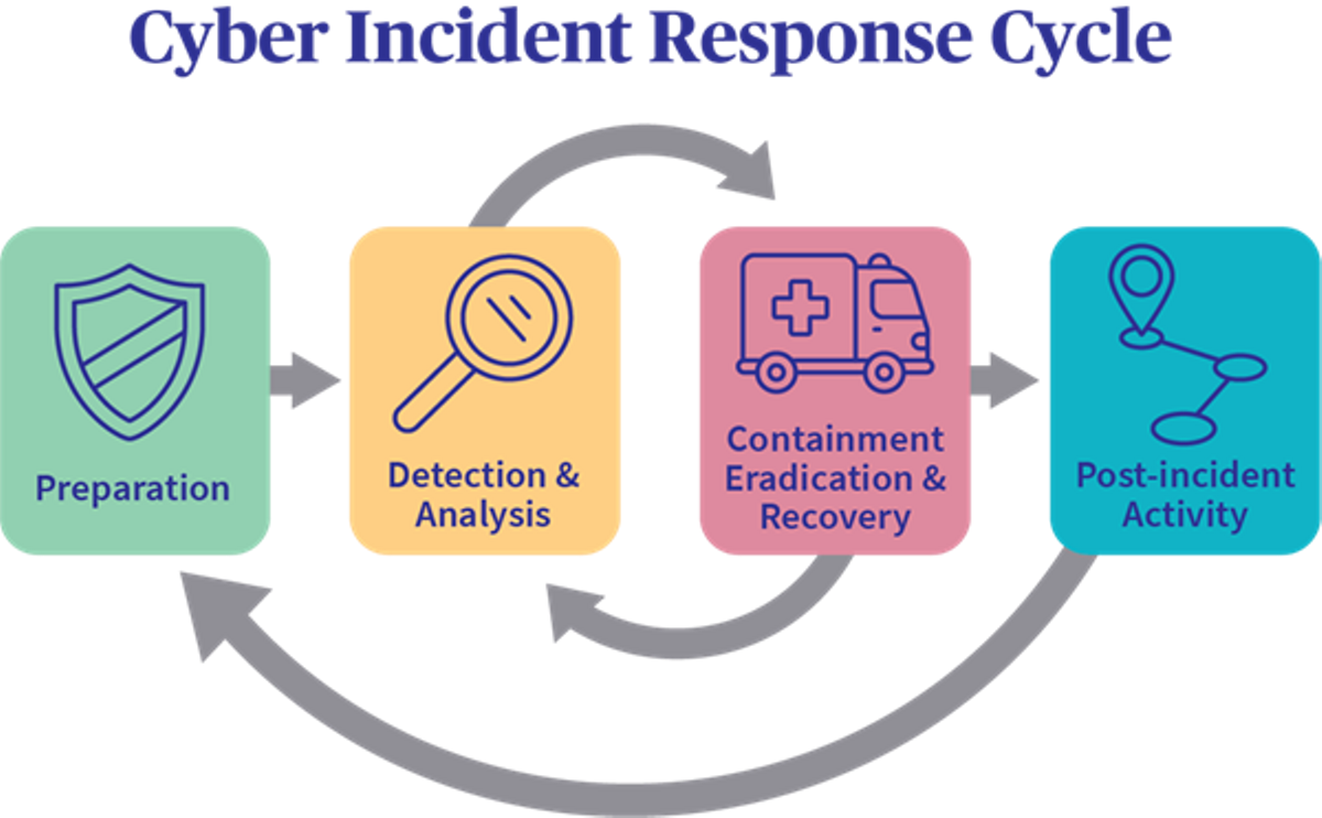 Incident Response/Ransomware Testing